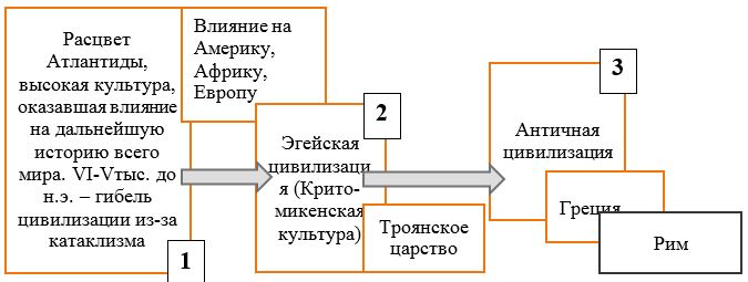 Рис. 1. Схема концепции В. Брюсова о смене эпох (античная история).