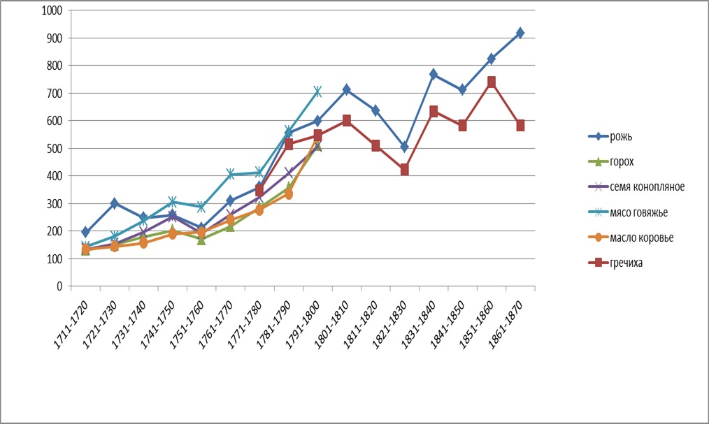 Рис. 1. Индексы розничных цен сельскохозяйственных товаров в России в XVIII – первой половины XIX вв.в. (1707 – 1710 гг. = 100)* *Составлено по данным: Миронов Б.Н. Хлебные цены в России за два столетия... С.46-49.